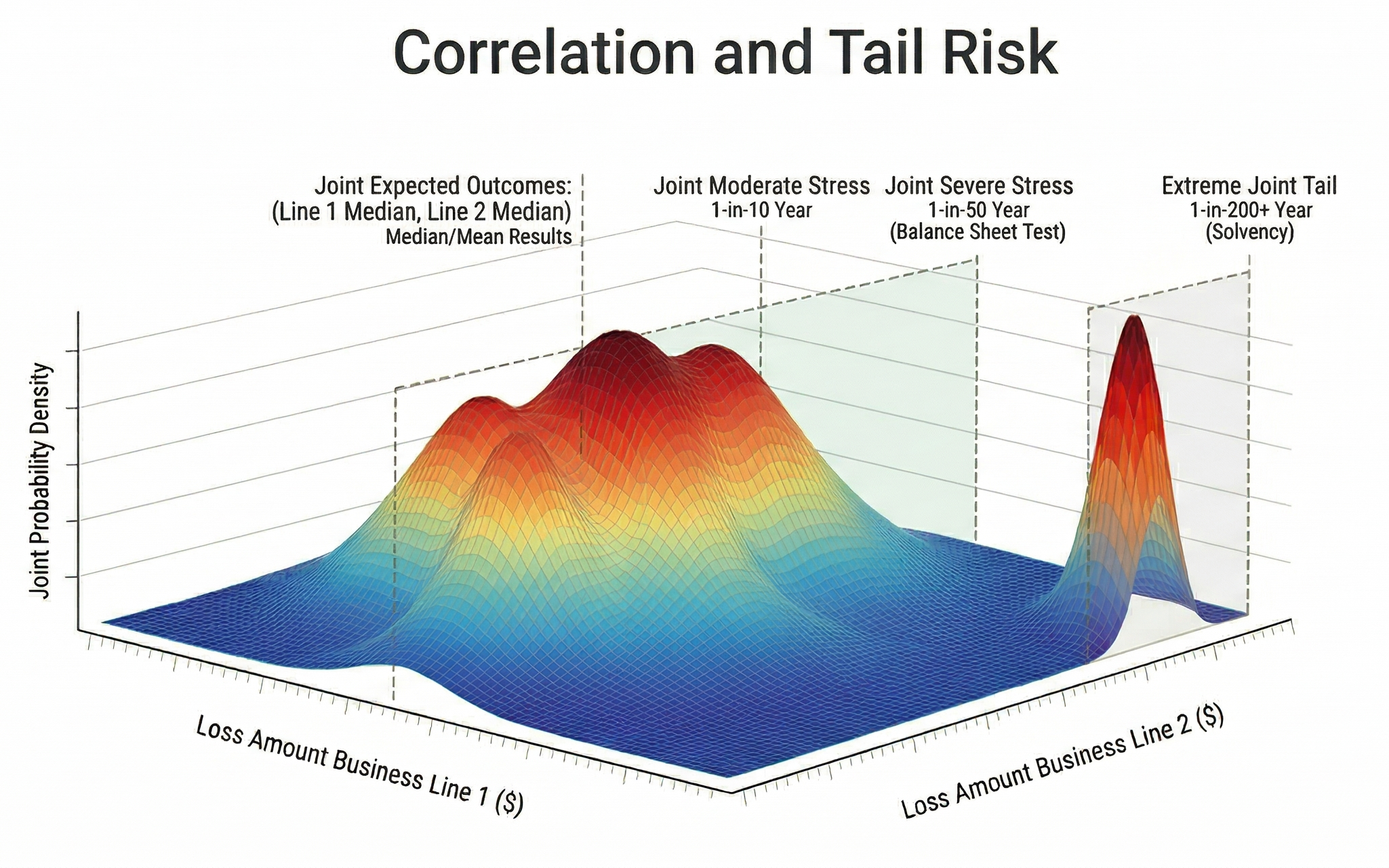 3D surface plot of correlation and tail risk across lines of business