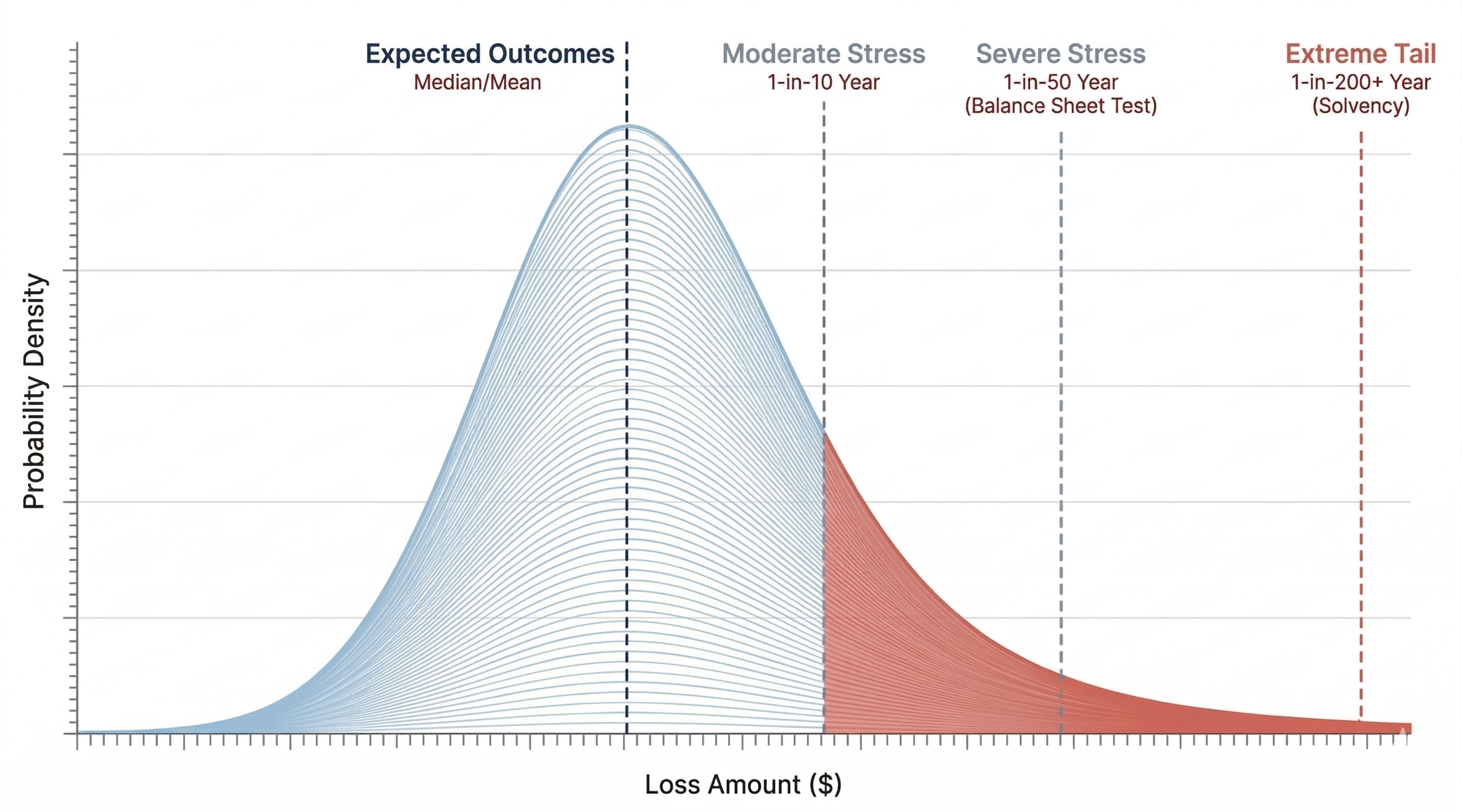 Loss distribution curve showing stochastic outcomes