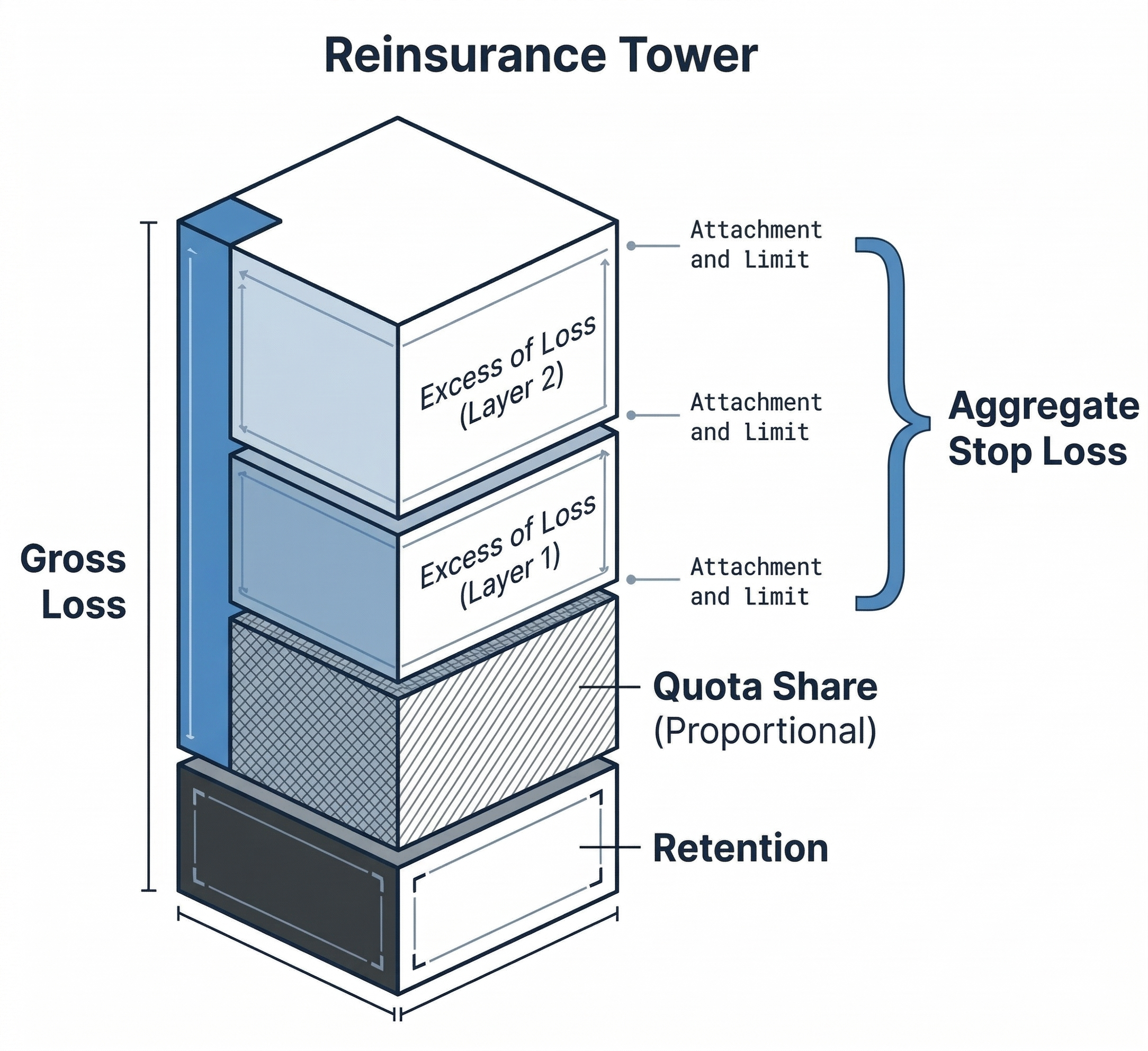 Reinsurance tower structure